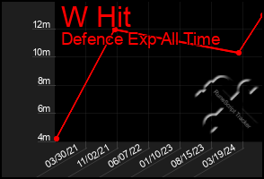 Total Graph of W Hit