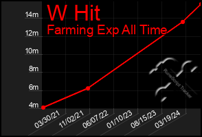 Total Graph of W Hit