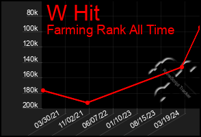 Total Graph of W Hit