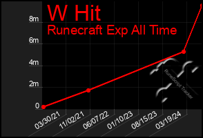 Total Graph of W Hit