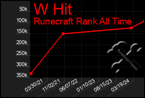 Total Graph of W Hit