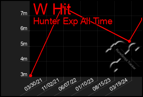 Total Graph of W Hit