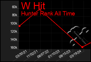 Total Graph of W Hit