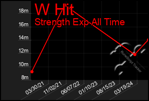 Total Graph of W Hit