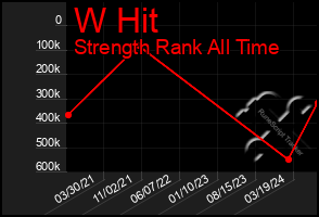 Total Graph of W Hit