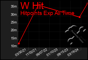 Total Graph of W Hit