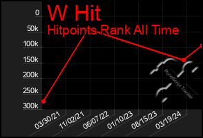 Total Graph of W Hit