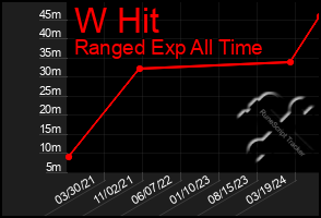 Total Graph of W Hit