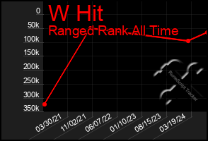 Total Graph of W Hit