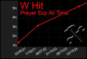 Total Graph of W Hit