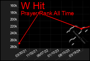 Total Graph of W Hit