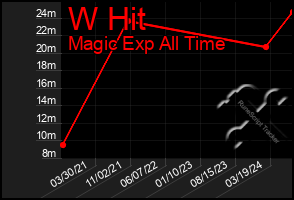 Total Graph of W Hit