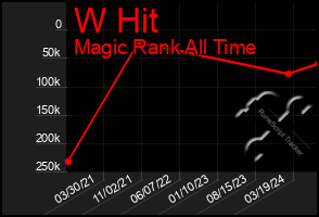 Total Graph of W Hit