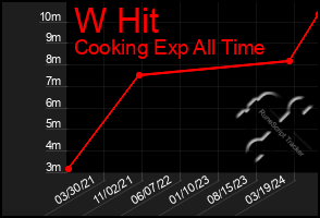 Total Graph of W Hit