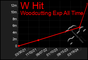 Total Graph of W Hit