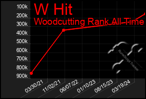 Total Graph of W Hit