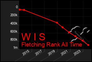 Total Graph of W I S