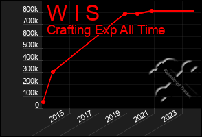 Total Graph of W I S