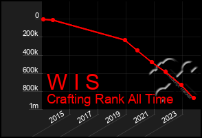 Total Graph of W I S