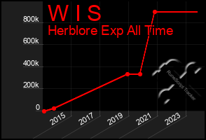 Total Graph of W I S