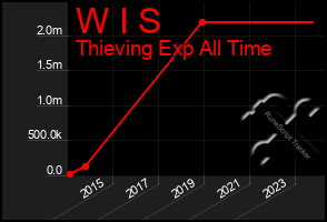 Total Graph of W I S