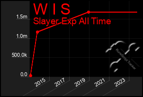 Total Graph of W I S