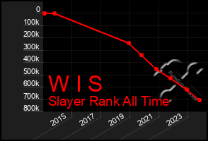 Total Graph of W I S