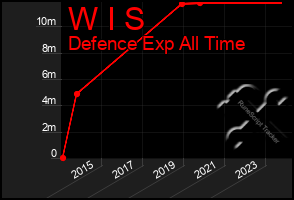 Total Graph of W I S