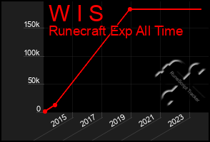 Total Graph of W I S