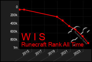 Total Graph of W I S