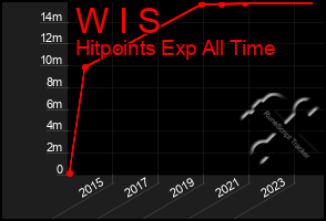 Total Graph of W I S