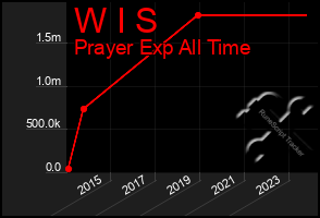 Total Graph of W I S