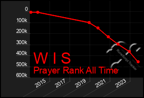 Total Graph of W I S