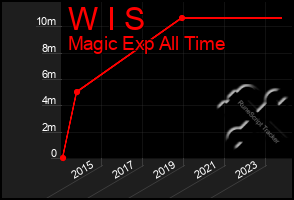 Total Graph of W I S