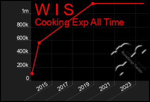 Total Graph of W I S