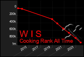 Total Graph of W I S