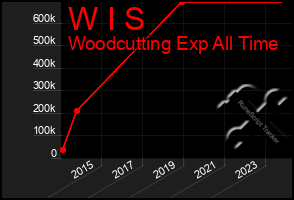 Total Graph of W I S