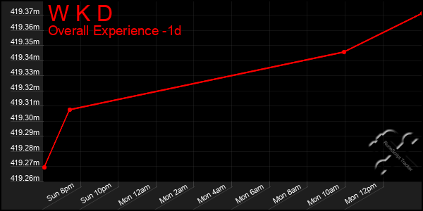 Last 24 Hours Graph of W K D