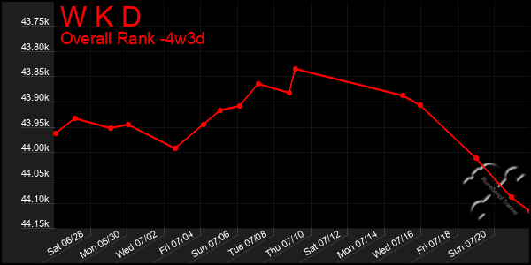Last 31 Days Graph of W K D