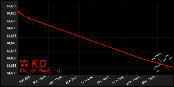 Last 24 Hours Graph of W K D