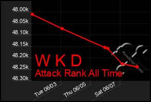 Total Graph of W K D