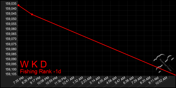 Last 24 Hours Graph of W K D