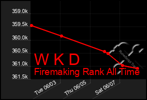 Total Graph of W K D