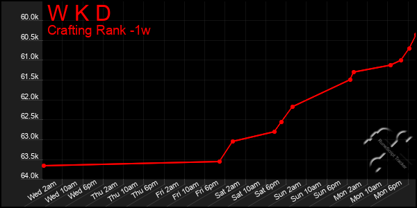Last 7 Days Graph of W K D