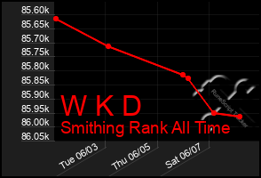 Total Graph of W K D