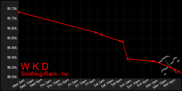 Last 7 Days Graph of W K D