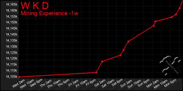 Last 7 Days Graph of W K D