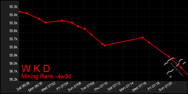 Last 31 Days Graph of W K D