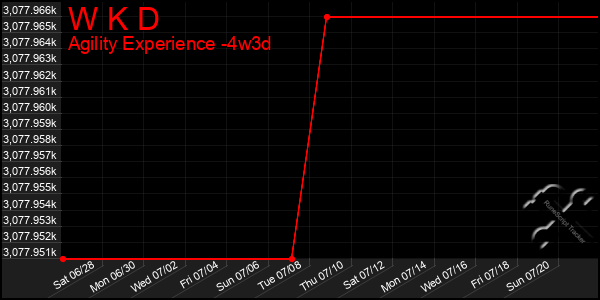 Last 31 Days Graph of W K D