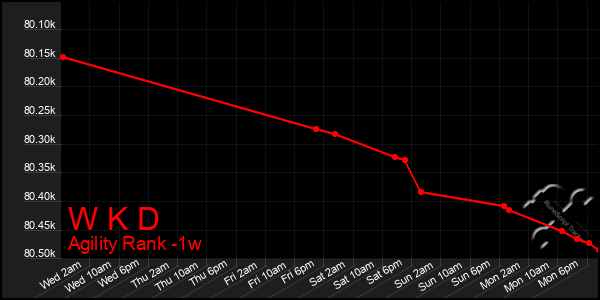 Last 7 Days Graph of W K D